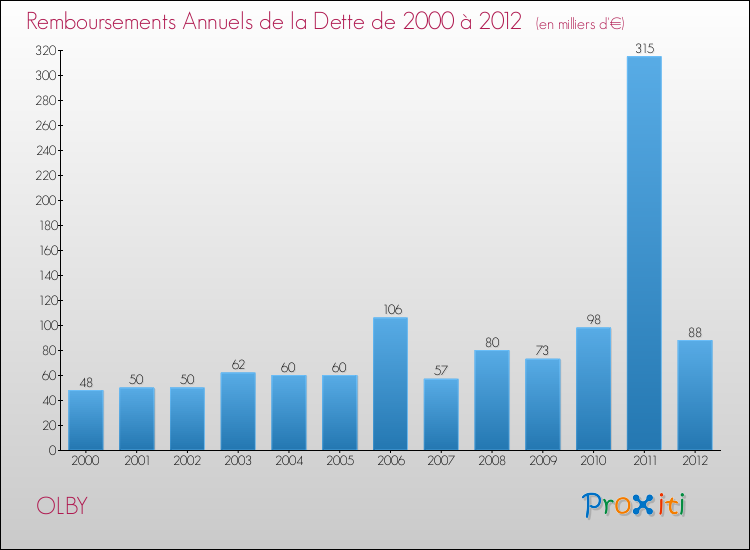 Evolution de l'annuité de la dette pour la commune de OLBY de 2000 à 2012 Annuités de la dette pour OLBY de 2000 à 2012