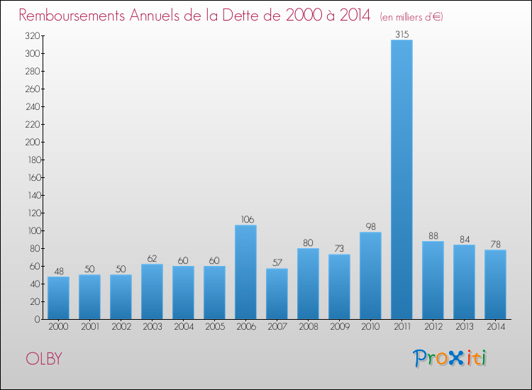 Evolution de l'annuité de la dette pour la commune de OLBY de 2000 à 2014 Annuités de la dette pour OLBY de 2000 à 2014
