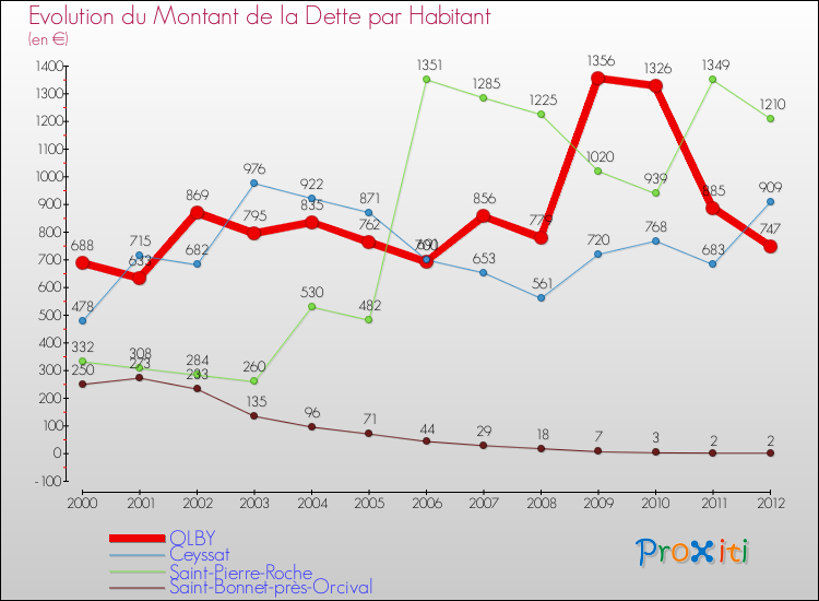 Evolution de la dette par habitant pour la commune de OLBY et les communes proches de 2000 à 2012 Comparaison de la dette par habitant pour OLBY et les communes voisines de 2000 à 2012