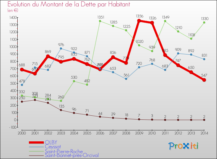 Evolution de la dette par habitant pour la commune de OLBY et les communes proches de 2000 à 2014 Comparaison de la dette par habitant pour OLBY et les communes voisines de 2000 à 2014