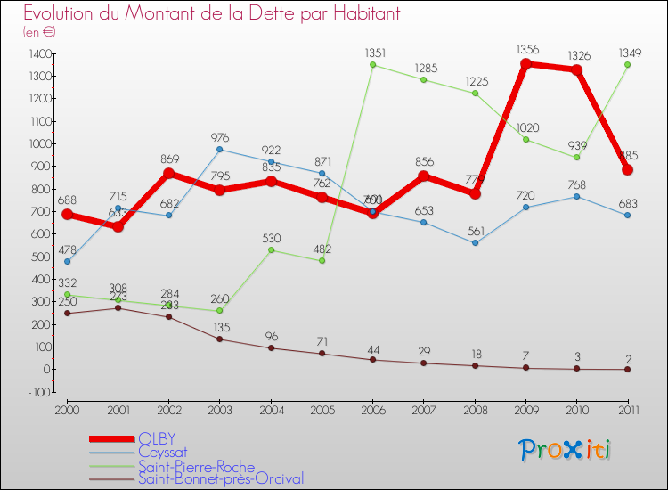 Evolution de la dette par habitant pour la commune de OLBY et les communes proches Comparaison de la dette par habitant pour OLBY et les communes voisines