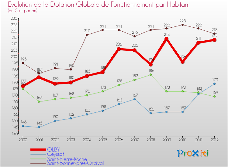 Evolution et montant de la dotation globale de fonctionnement par Habitant pour OLBY et les communes proches Comparaison des dotations globales de fonctionnement par habitant pour OLBY et les communes voisines