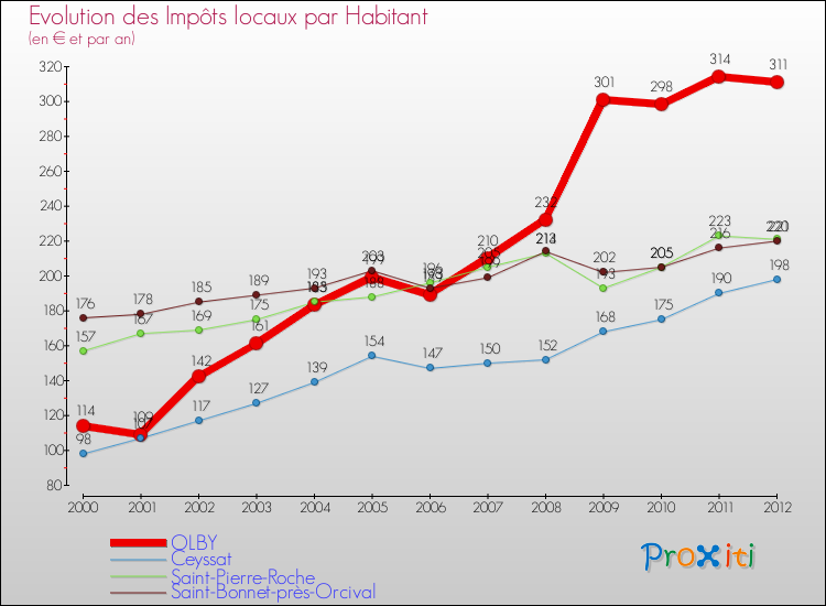 Evolution et montant des impôts locaux par Habitant pour OLBY et les communes proches Comparaison des impôts locaux par habitant pour OLBY et les communes voisines