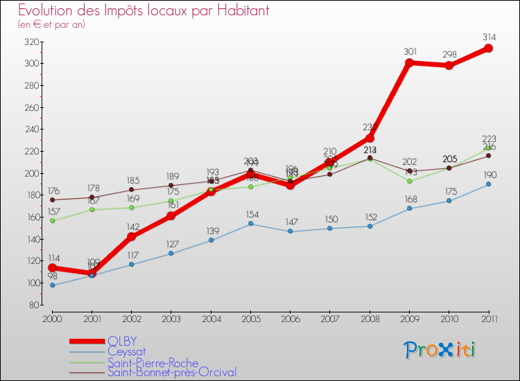 Evolution et montant des impôts locaux par Habitant pour OLBY et les communes proches Comparaison des impôts locaux par habitant pour OLBY et les communes voisines