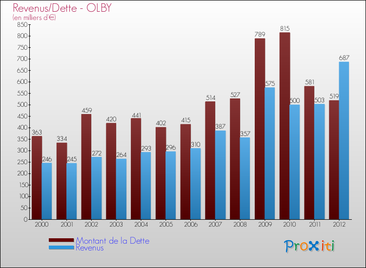 Evolution comparée de la dette et des revenus pour la commune de OLBY de 2000 à 2012 Comparaison de la dette et des revenus pour OLBY de 2000 à 2012