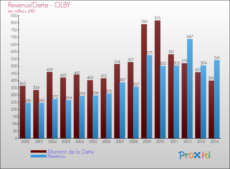 Evolution comparée de la dette et des revenus pour la commune de OLBY de 2000 à 2014 Comparaison de la dette et des revenus pour OLBY de 2000 à 2014