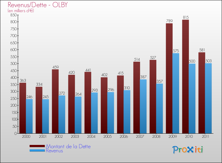 Evolution comparée de la dette et des revenus pour la commune de OLBY de 2000 à 2011 Comparaison de la dette et des revenus pour OLBY de 2000 à 2011