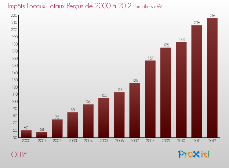 Evolution des Impôts Locaux pour la commune de OLBY de 2000 à 2012 Evolution des Impôts Locaux pour OLBY de 2000 à 2012