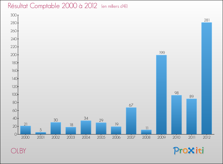 Evolution du résultat comptable pour la commune de OLBY de 2000 à 2012 Evolution du résultat comptable pour OLBY de 2000 à 2012