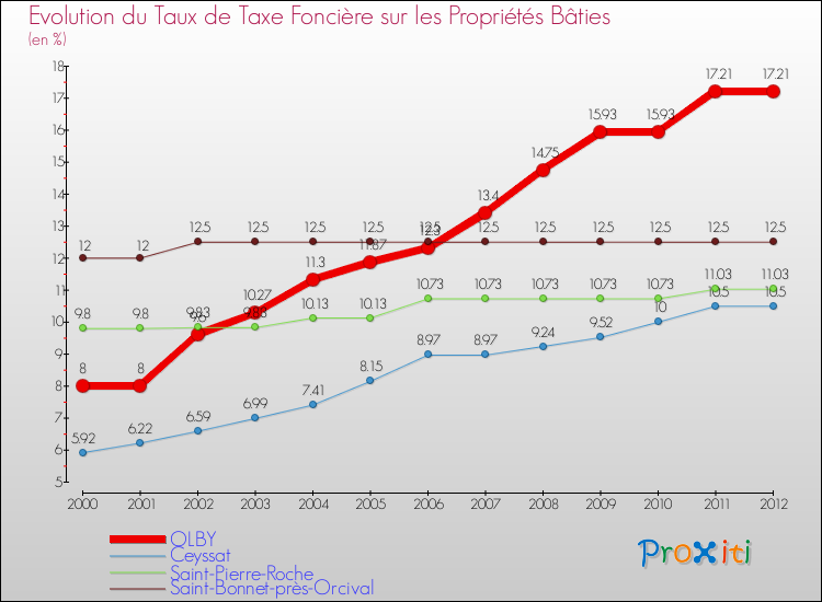 Evolution du taux de la taxe foncière sur le bati pour OLBY et les communes proches de 2000 à 2012 Comparaison des taux de taxe foncière sur le bati pour OLBY et les communes voisines de 2000 à 2012