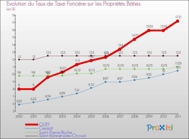 Evolution du taux de la taxe foncière sur le bati pour OLBY et les communes proches Comparaison des taux de taxe foncière sur le bati pour OLBY et les communes voisines