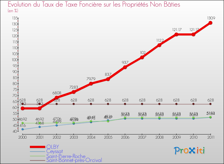 Evolution du taux de la taxe foncière sur les immeubles et terrains non batis pour OLBY et les communes proches Comparaison des taux de la taxe foncière sur les immeubles et terrains non batis pour OLBY et les communes voisines