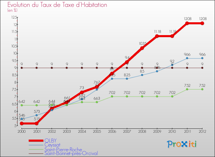 Evolution du taux de la taxe d'habitation pour OLBY et les communes proches Comparaison des taux de la taxe d'habitation pour OLBY et les communes voisines