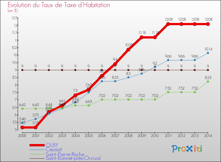 Evolution du taux de la taxe d'habitation pour OLBY et les communes proches de 2000 à 2014 Comparaison des taux de la taxe d'habitation pour OLBY et les communes voisines de 2000 à 2014