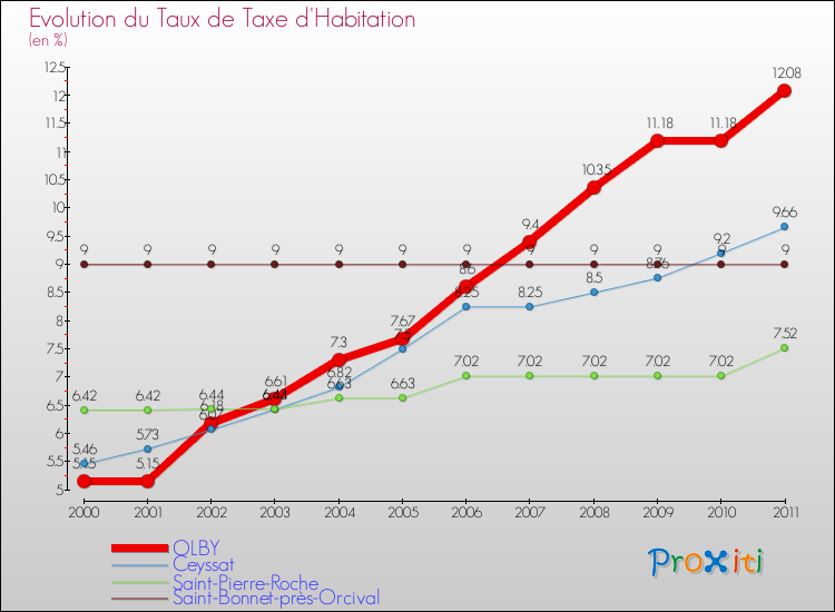 Evolution du taux de la taxe d'habitation pour OLBY et les communes proches Comparaison des taux de la taxe d'habitation pour OLBY et les communes voisines