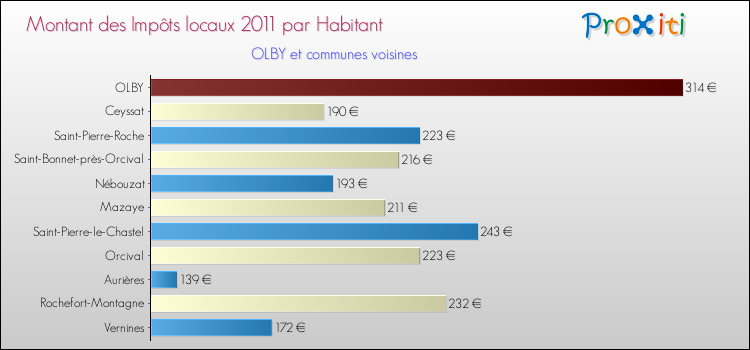 Montant des impôts locaux par Habitant pour OLBY et les communes proches Comparaison des impôts locaux par habitant pour OLBY et les communes voisines