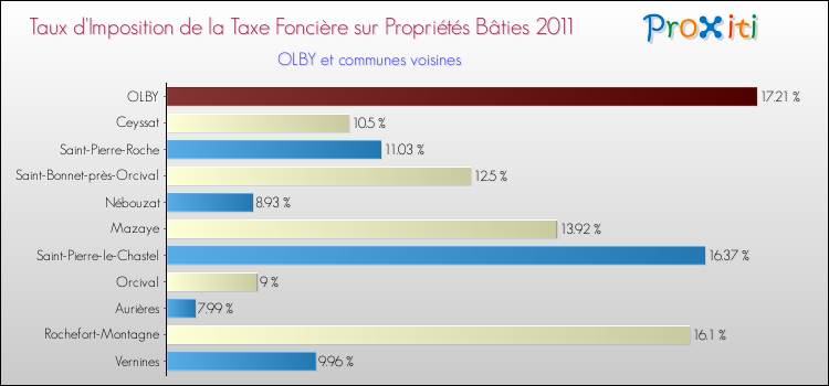 Taux d'imposition de la taxe foncière sur le bati 2011 pour OLBY et les communes proches Comparaison des taux d'imposition de la taxe foncière sur le bati 2011 pour OLBY et les communes voisines