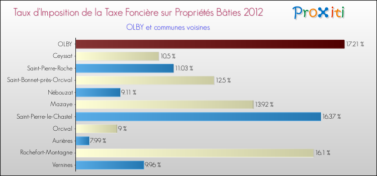 Taux d'imposition de la taxe foncière sur le bati 2012 pour OLBY et les communes proches Comparaison des taux d'imposition de la taxe foncière sur le bati 2012 pour OLBY et les communes voisines