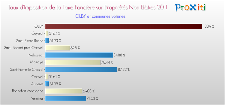 Taux d'imposition de la taxe foncière sur les immeubles et terrains non batis 2011 pour OLBY et les communes proches Comparaison des taux d'imposition de la taxe foncière sur les immeubles et terrains non batis 2011 pour OLBY et les communes voisines