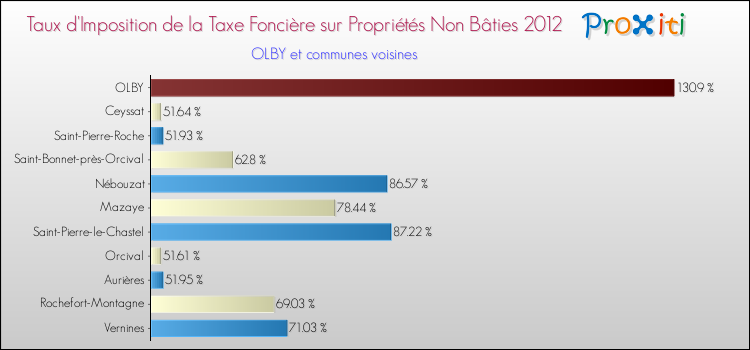 Taux d'imposition de la taxe foncière sur les immeubles et terrains non batis 2012 pour OLBY et les communes proches Comparaison des taux d'imposition de la taxe foncière sur les immeubles et terrains non batis 2012 pour OLBY et les communes voisines