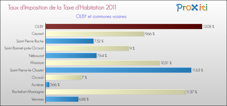 Taux d'imposition de la taxe d'habitation 2011 pour OLBY et les communes proches Comparaison des taux d'imposition de la taxe d'habitation 2011 pour OLBY et les communes voisines