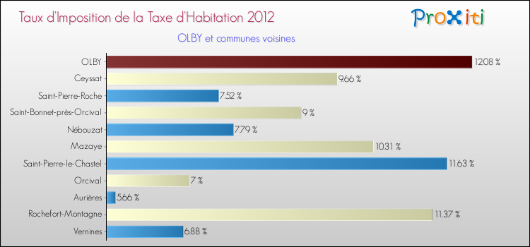 Taux d'imposition de la taxe d'habitation 2012 pour OLBY et les communes proches Comparaison des taux d'imposition de la taxe d'habitation 2012 pour OLBY et les communes voisines