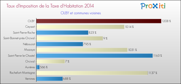 Taux d'imposition de la taxe d'habitation 2014 pour OLBY et les communes proches Comparaison des taux d'imposition de la taxe d'habitation 2014 pour OLBY et les communes voisines