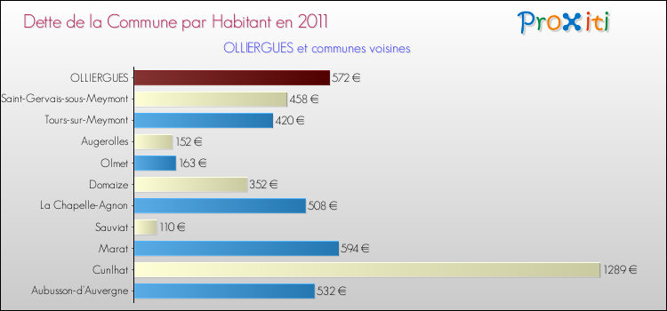 Dette par habitant de la commune en 2011 pour OLLIERGUES et les communes proches Comparaison de la dette par habitant de la commune en 2011 pour OLLIERGUES et les communes voisines
