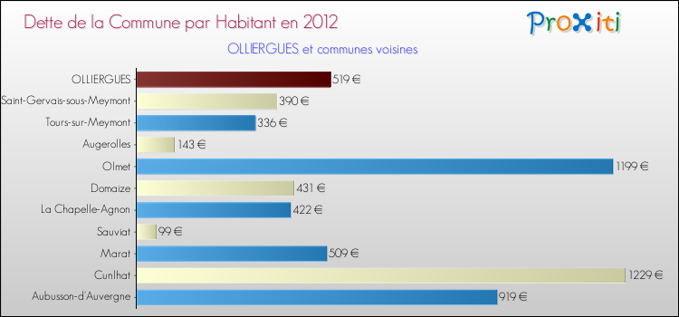 Dette par habitant de la commune en 2012 pour OLLIERGUES et les communes proches Comparaison de la dette par habitant de la commune en 2012 pour OLLIERGUES et les communes voisines
