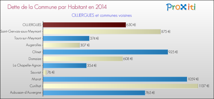 Dette par habitant de la commune en 2014 pour OLLIERGUES et les communes proches Comparaison de la dette par habitant de la commune en 2014 pour OLLIERGUES et les communes voisines