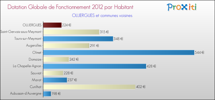 Montant des dotations globales de fonctionnement DGF par Habitant pour OLLIERGUES et les communes proches Comparaison des des dotations globales de fonctionnement DGF par habitant pour OLLIERGUES et les communes voisines