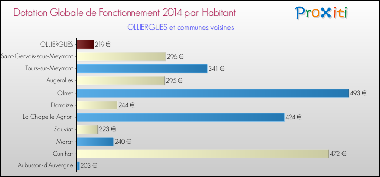 Montant des dotations globales de fonctionnement DGF par Habitant pour OLLIERGUES et les communes proches en 2014. Comparaison des des dotations globales de fonctionnement DGF par habitant pour OLLIERGUES et les communes voisines en 2014.