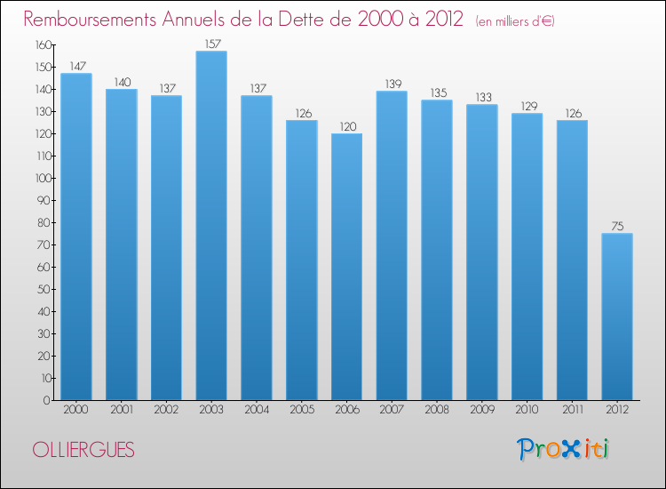 Evolution de l'annuité de la dette pour la commune de OLLIERGUES de 2000 à 2012 Annuités de la dette pour OLLIERGUES de 2000 à 2012