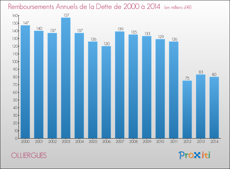 Evolution de l'annuité de la dette pour la commune de OLLIERGUES de 2000 à 2014 Annuités de la dette pour OLLIERGUES de 2000 à 2014