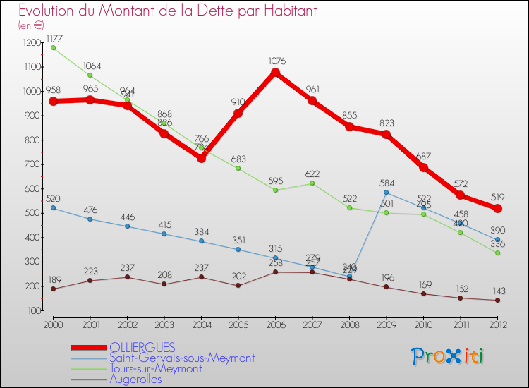 Evolution de la dette par habitant pour la commune de OLLIERGUES et les communes proches de 2000 à 2012 Comparaison de la dette par habitant pour OLLIERGUES et les communes voisines de 2000 à 2012