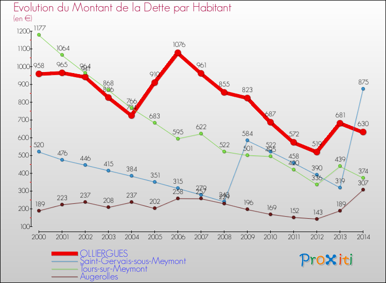 Evolution de la dette par habitant pour la commune de OLLIERGUES et les communes proches de 2000 à 2014 Comparaison de la dette par habitant pour OLLIERGUES et les communes voisines de 2000 à 2014