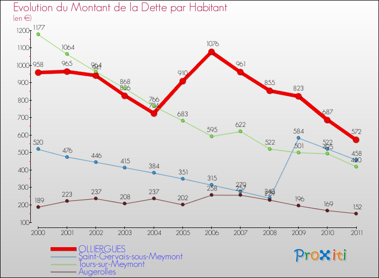 Evolution de la dette par habitant pour la commune de OLLIERGUES et les communes proches Comparaison de la dette par habitant pour OLLIERGUES et les communes voisines