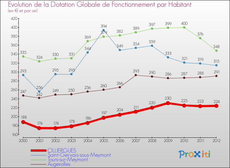 Evolution et montant de la dotation globale de fonctionnement par Habitant pour OLLIERGUES et les communes proches Comparaison des dotations globales de fonctionnement par habitant pour OLLIERGUES et les communes voisines