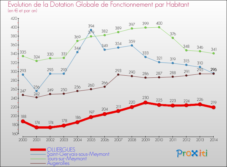 Evolution et montant de la dotation globale de fonctionnement par Habitant pour OLLIERGUES et les communes proches de 2000 à 2014. Comparaison des dotations globales de fonctionnement par habitant pour OLLIERGUES et les communes voisines de 2000 à 2014.