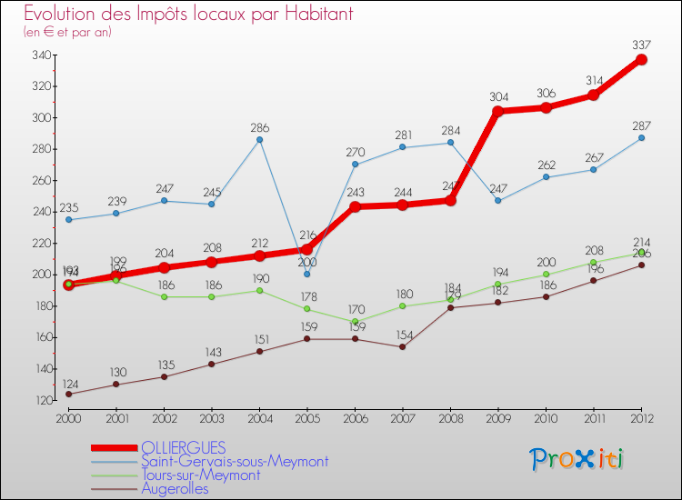 Evolution et montant des impôts locaux par Habitant pour OLLIERGUES et les communes proches Comparaison des impôts locaux par habitant pour OLLIERGUES et les communes voisines