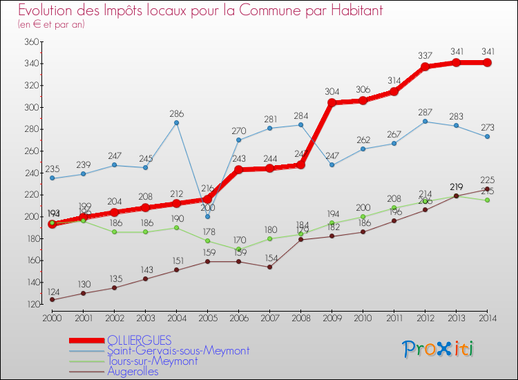 Evolution et montant des impôts locaux par Habitant pour OLLIERGUES et les communes proches de 2000 à 2014 Comparaison des impôts locaux par habitant pour OLLIERGUES et les communes voisines de 2000 à 2014