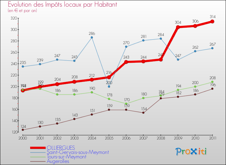 Evolution et montant des impôts locaux par Habitant pour OLLIERGUES et les communes proches Comparaison des impôts locaux par habitant pour OLLIERGUES et les communes voisines