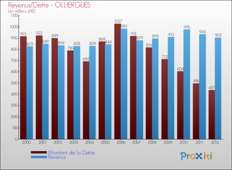 Evolution comparée de la dette et des revenus pour la commune de OLLIERGUES de 2000 à 2012 Comparaison de la dette et des revenus pour OLLIERGUES de 2000 à 2012