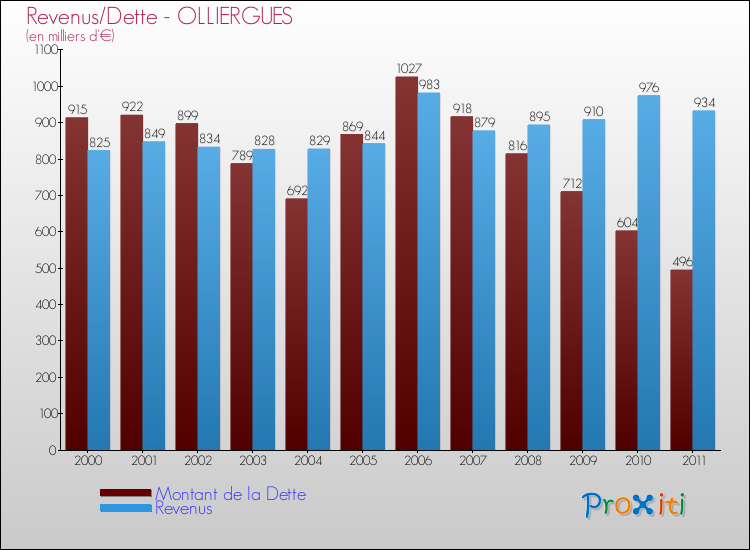 Evolution comparée de la dette et des revenus pour la commune de OLLIERGUES de 2000 à 2011 Comparaison de la dette et des revenus pour OLLIERGUES de 2000 à 2011