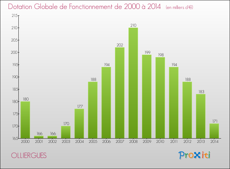 Evolution du montant de la Dotation Globale de Fonctionnement pour la commune de OLLIERGUES de 2000 à 2014 Evolution du montant de la Dotation Globale de Fonctionnement pour OLLIERGUES de 2000 à 2014