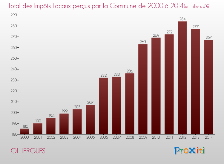 Evolution des Impôts Locaux pour la commune de OLLIERGUES de 2000 à 2014 Evolution des Impôts Locaux pour OLLIERGUES de 2000 à 2014