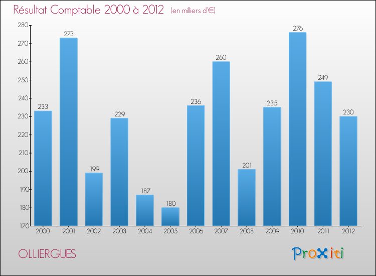 Evolution du résultat comptable pour la commune de OLLIERGUES de 2000 à 2012 Evolution du résultat comptable pour OLLIERGUES de 2000 à 2012
