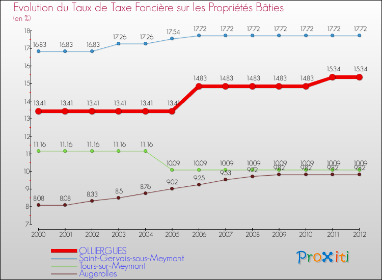 Evolution du taux de la taxe foncière sur le bati pour OLLIERGUES et les communes proches de 2000 à 2012 Comparaison des taux de taxe foncière sur le bati pour OLLIERGUES et les communes voisines de 2000 à 2012