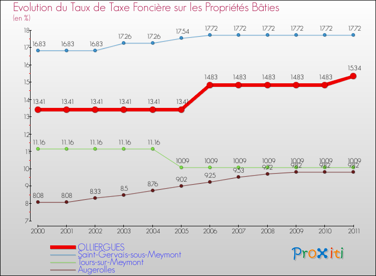 Evolution du taux de la taxe foncière sur le bati pour OLLIERGUES et les communes proches Comparaison des taux de taxe foncière sur le bati pour OLLIERGUES et les communes voisines