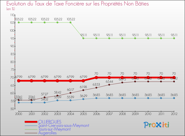 Evolution du taux de la taxe foncière sur les immeubles et terrains non batis pour OLLIERGUES et les communes proches de 2000 à 2012 Comparaison des taux de la taxe foncière sur les immeubles et terrains non batis pour OLLIERGUES et les communes voisines de 2000 à 2012